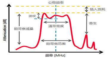 深圳村田濾波器代理商告訴你晶體濾波器都有哪些基礎(chǔ)術(shù)語？