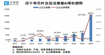 貼片電感代理商：你知道2021我國(guó)新增多少芯片企業(yè)嗎？